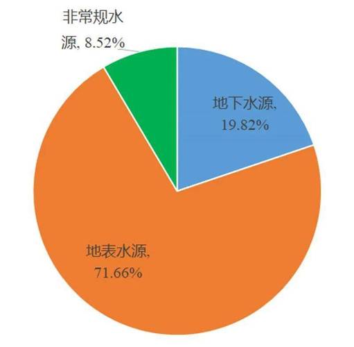 66%,地下水源供水占总供水量的19.82%,其