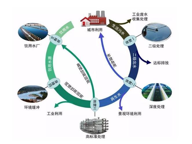 非常规水资源是指在传统水利观念下不被列为开发利用对象的供水水源