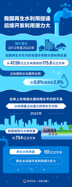 我国再生水利用提速 后续开发利用潜力大